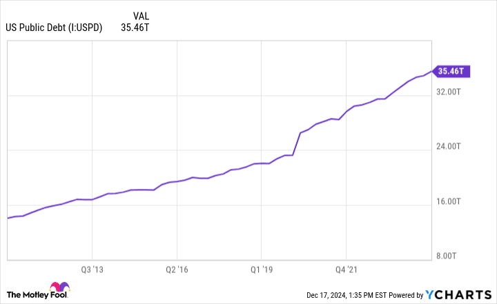 US Public Debt Chart