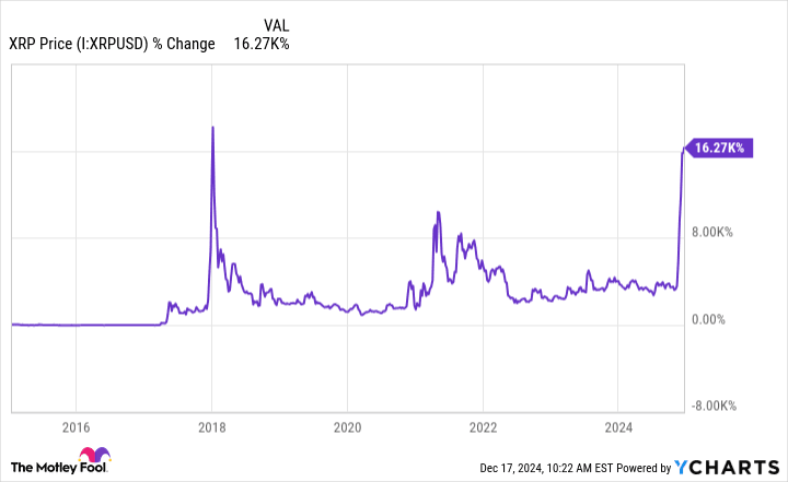 XRP Price Chart