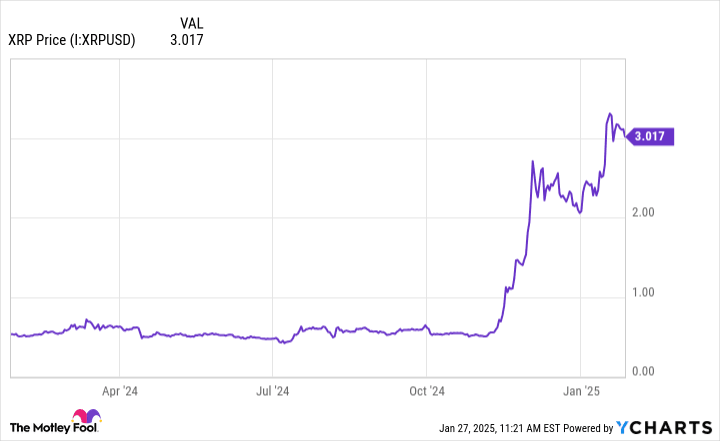 XRP Price Chart