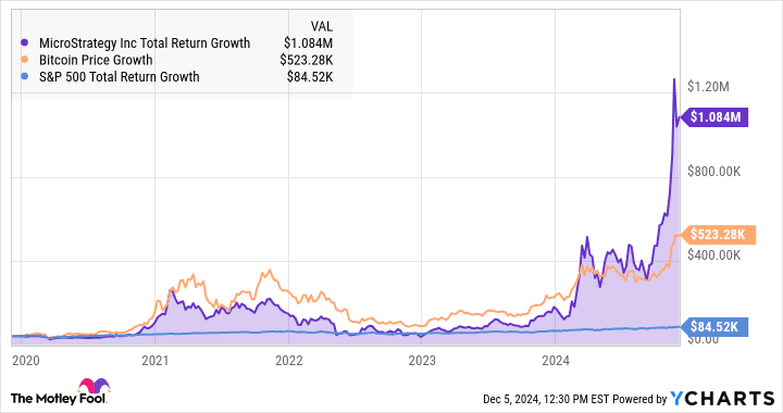 MSTR Total Return Level Chart