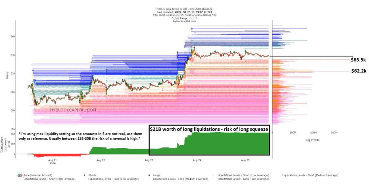 BTC Support Levels