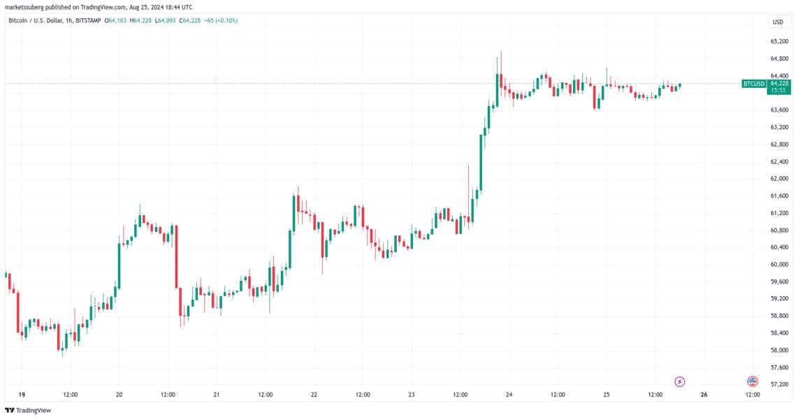 Bitcoin Price Action