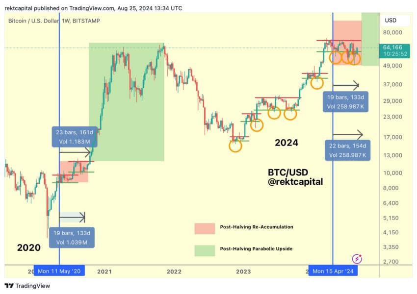 Post Halving Price Behavior