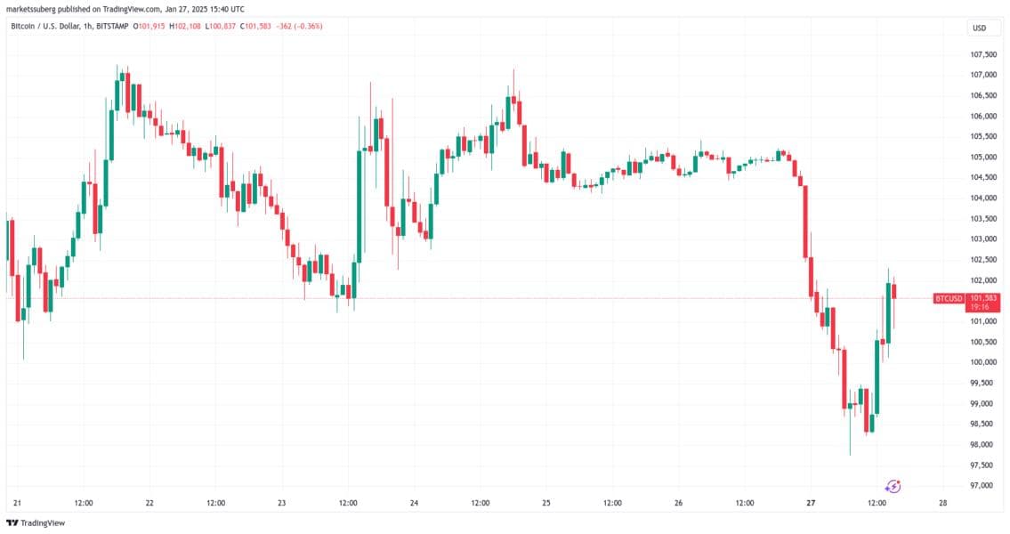 Bitcoin Price Chart