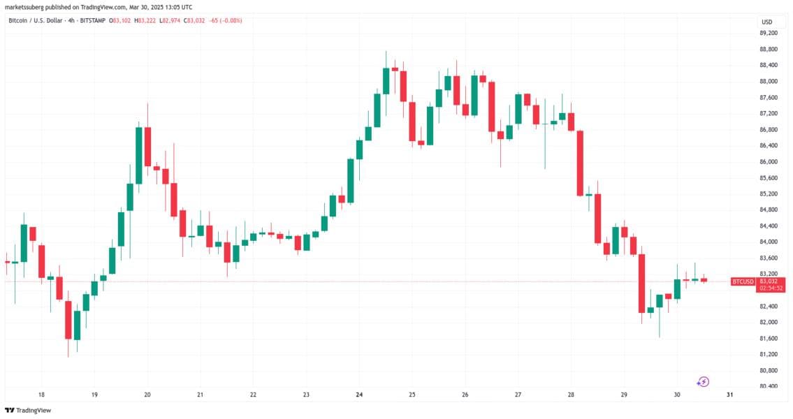 Bitcoin Price Action