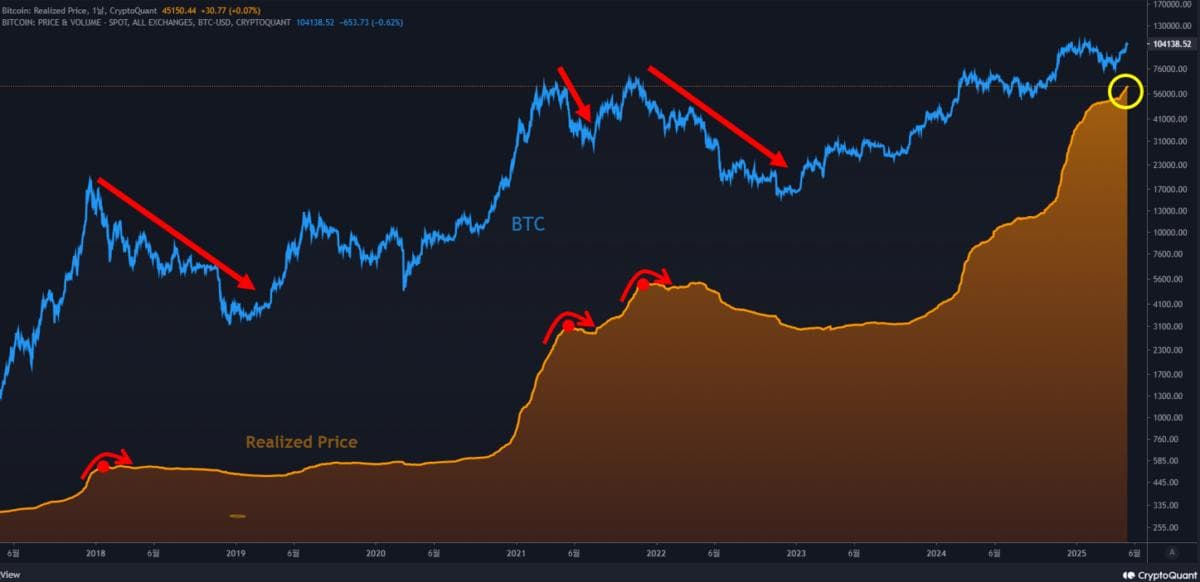 Bitcoin’s realized price