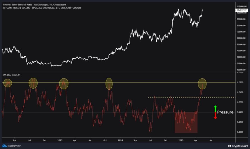 Bitcoin Taker Buy Sell Ratio