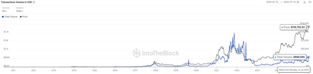Bitcoin Volume