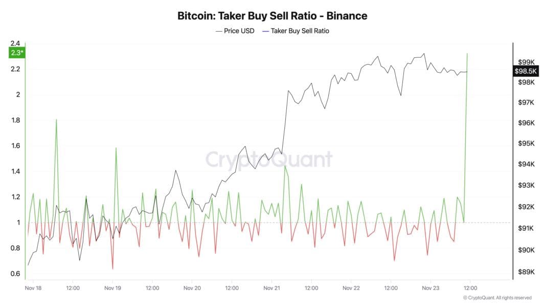 Bitcoin Taker Buy/Sell Ratio