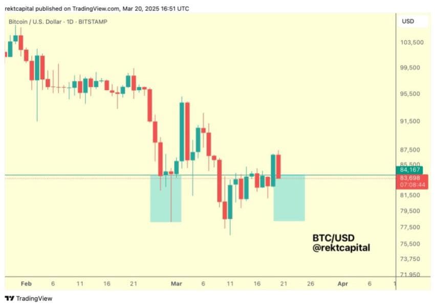 Support Level Analysis