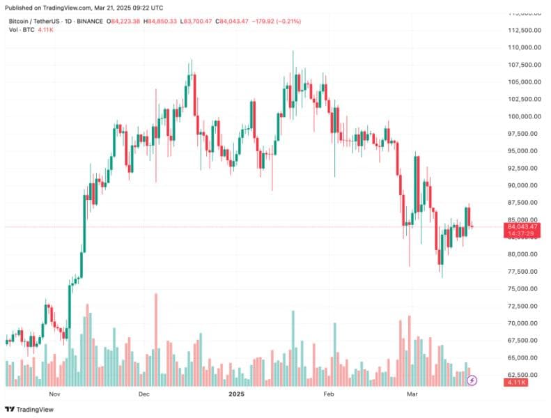 Current BTC Price
