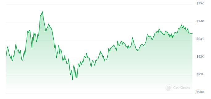 Bitcoin Growth