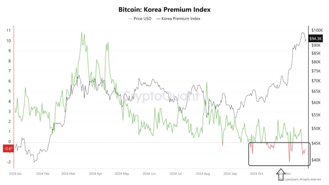 Bitcoin Korea Premium Index
