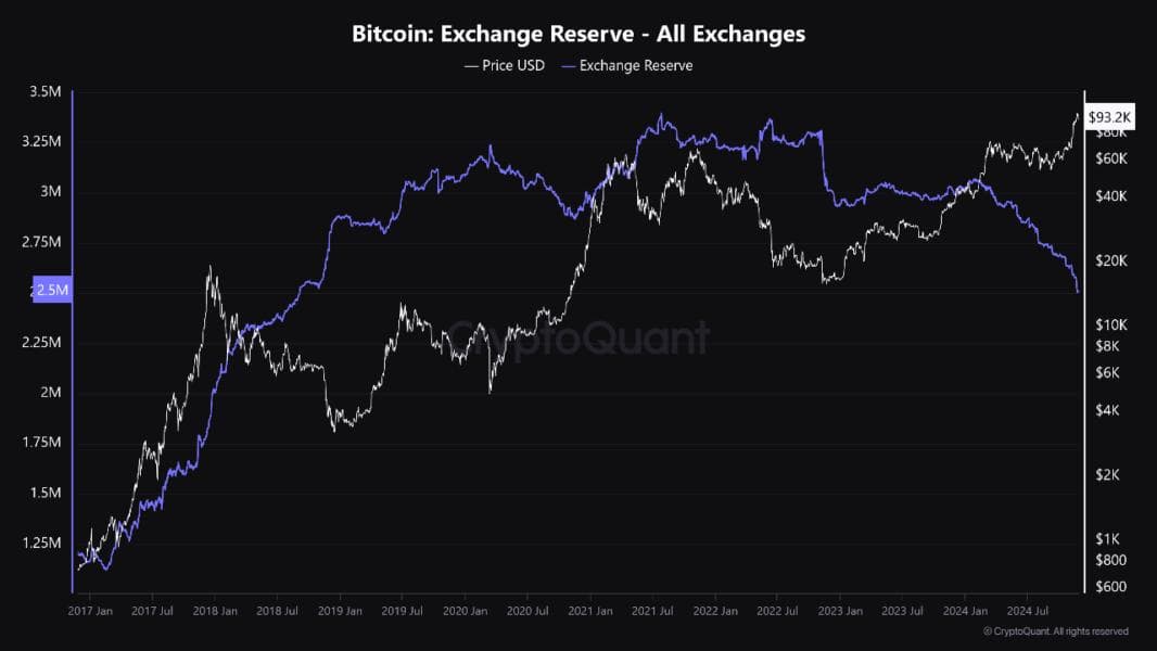 Bitcoin Exchange Reserve
