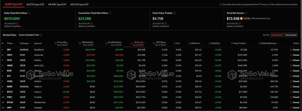 Spot Bitcoin ETF netflows | Source: SosoValue