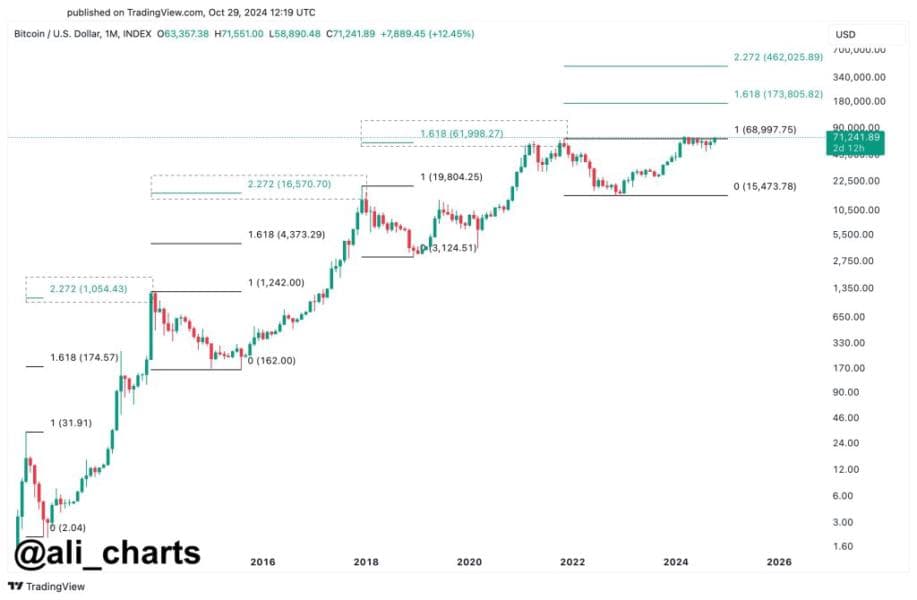 BTC to $462,000 | Source: @ali_charts via X