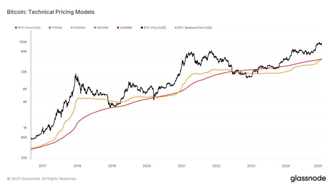 Bitcoin Realized Price Chart