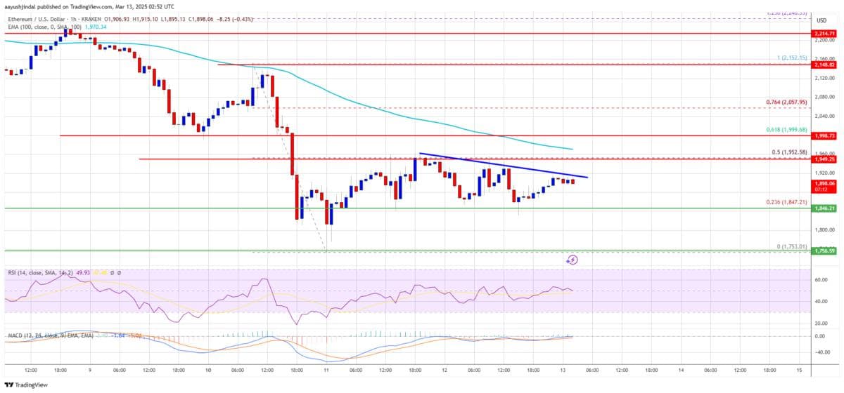 Ethereum Chart