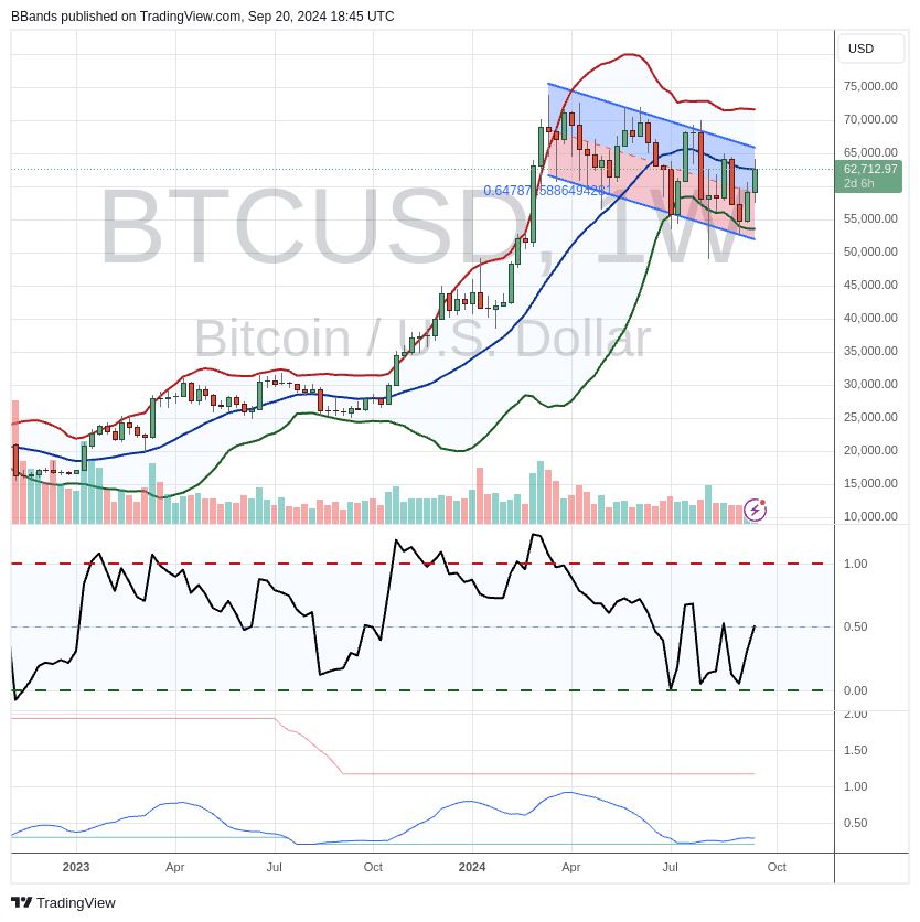BTCUSD Chart