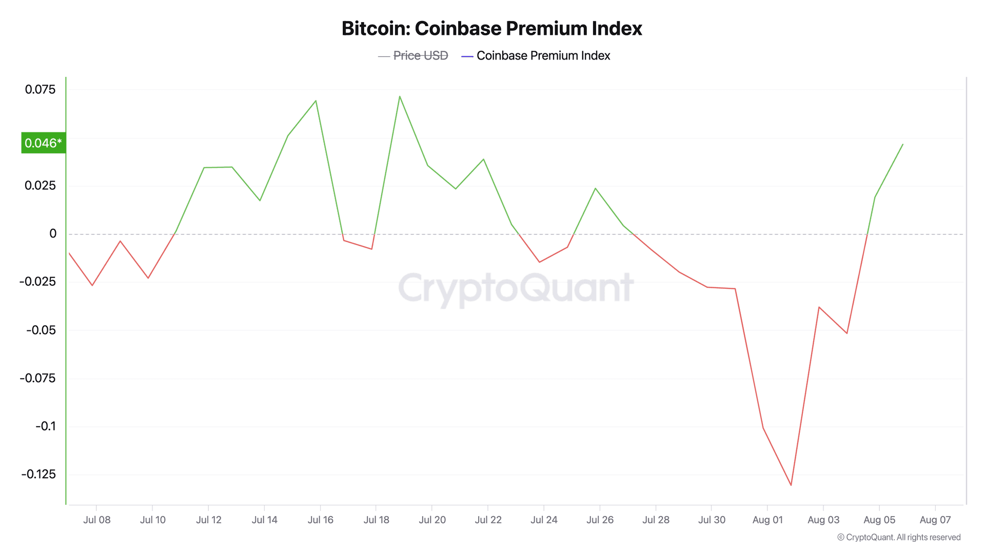 Coinbase Premium Index