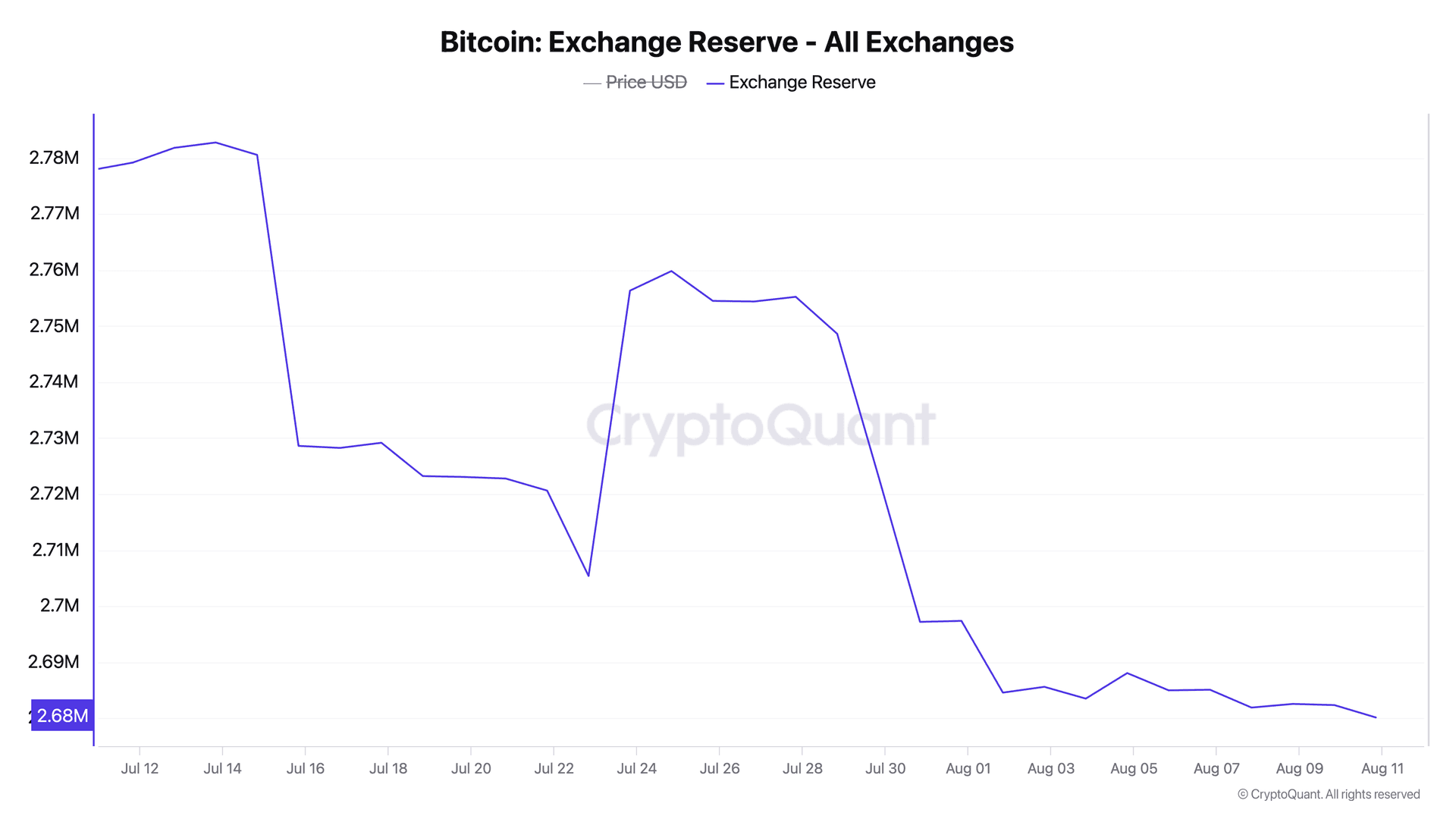 Bitcoin Reserves on Exchanges