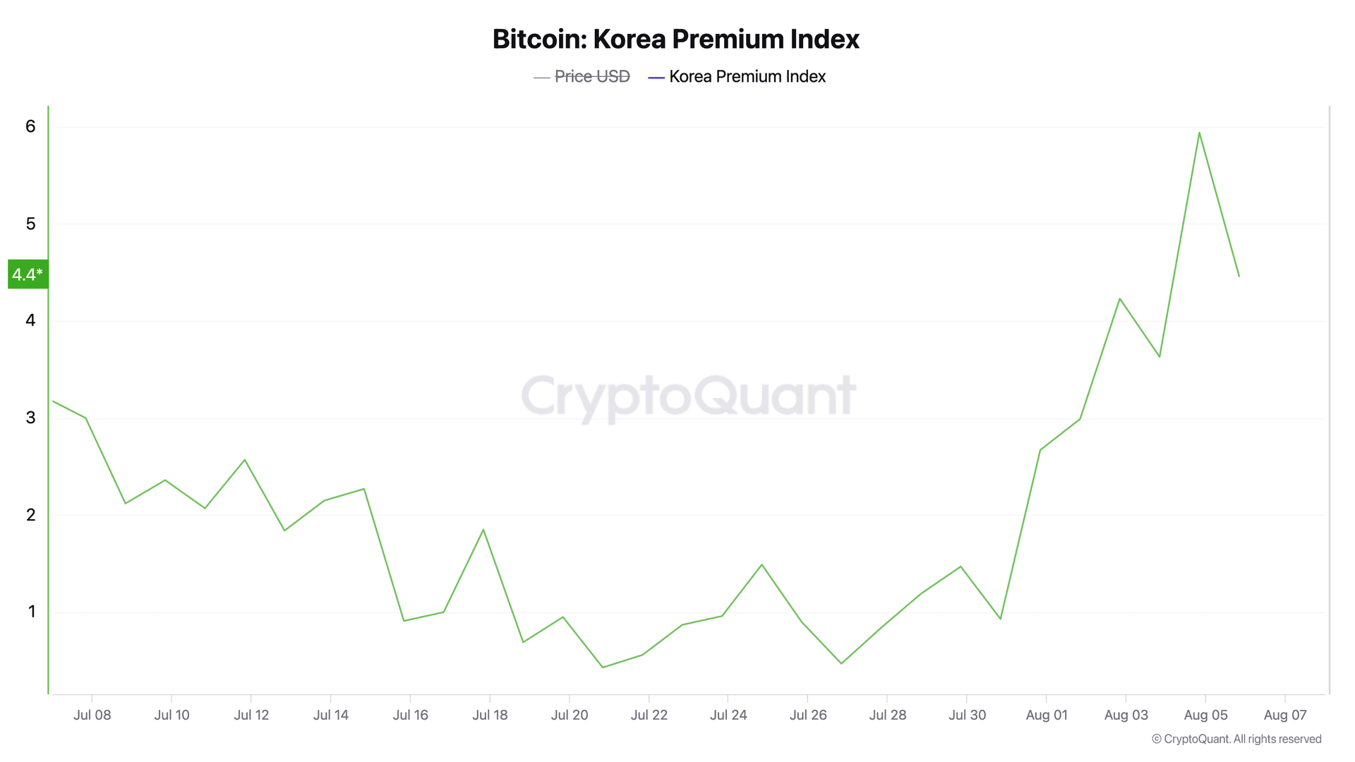 Bitcoin Premium Index