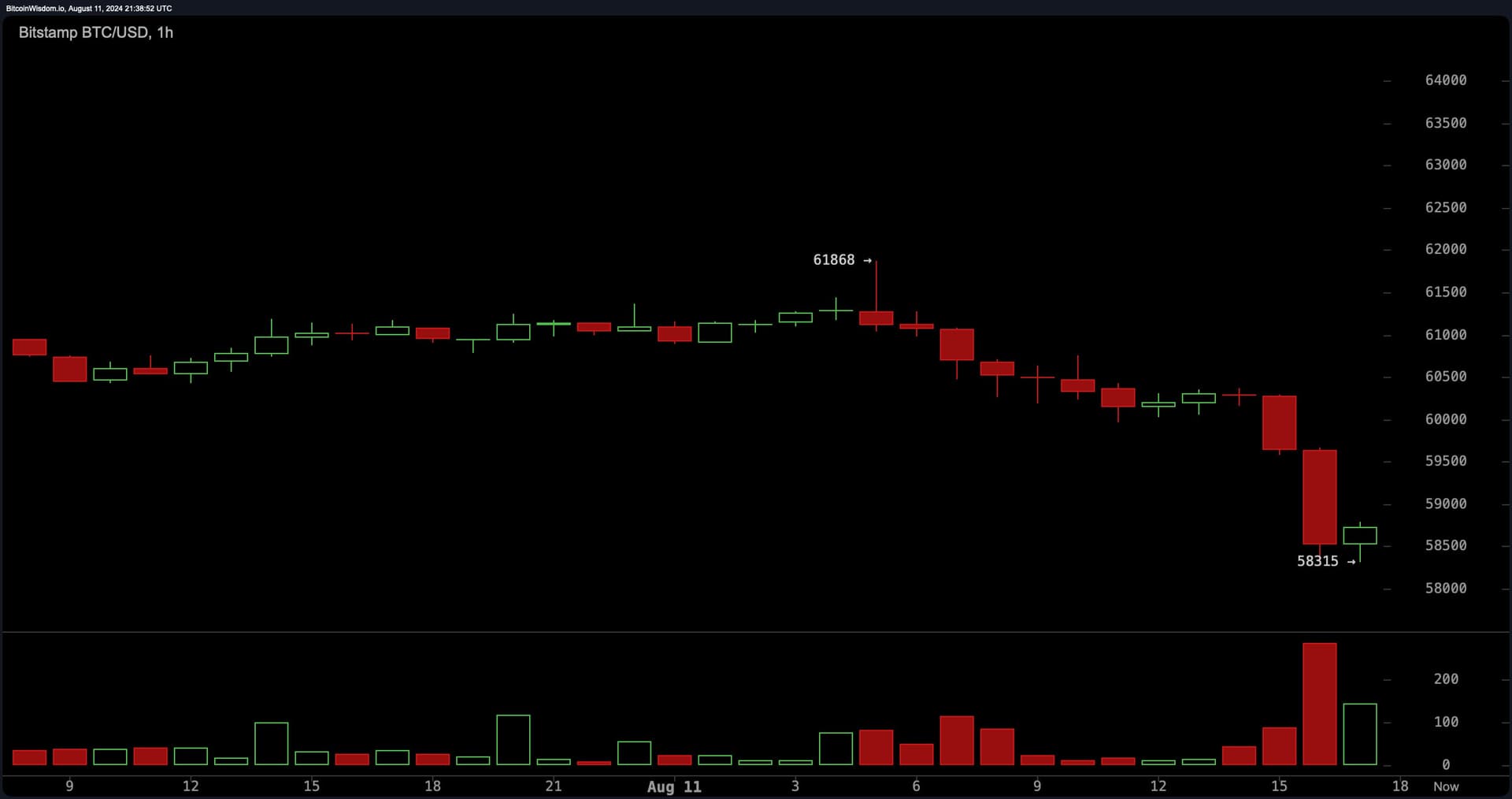 Bitcoin Price Dip