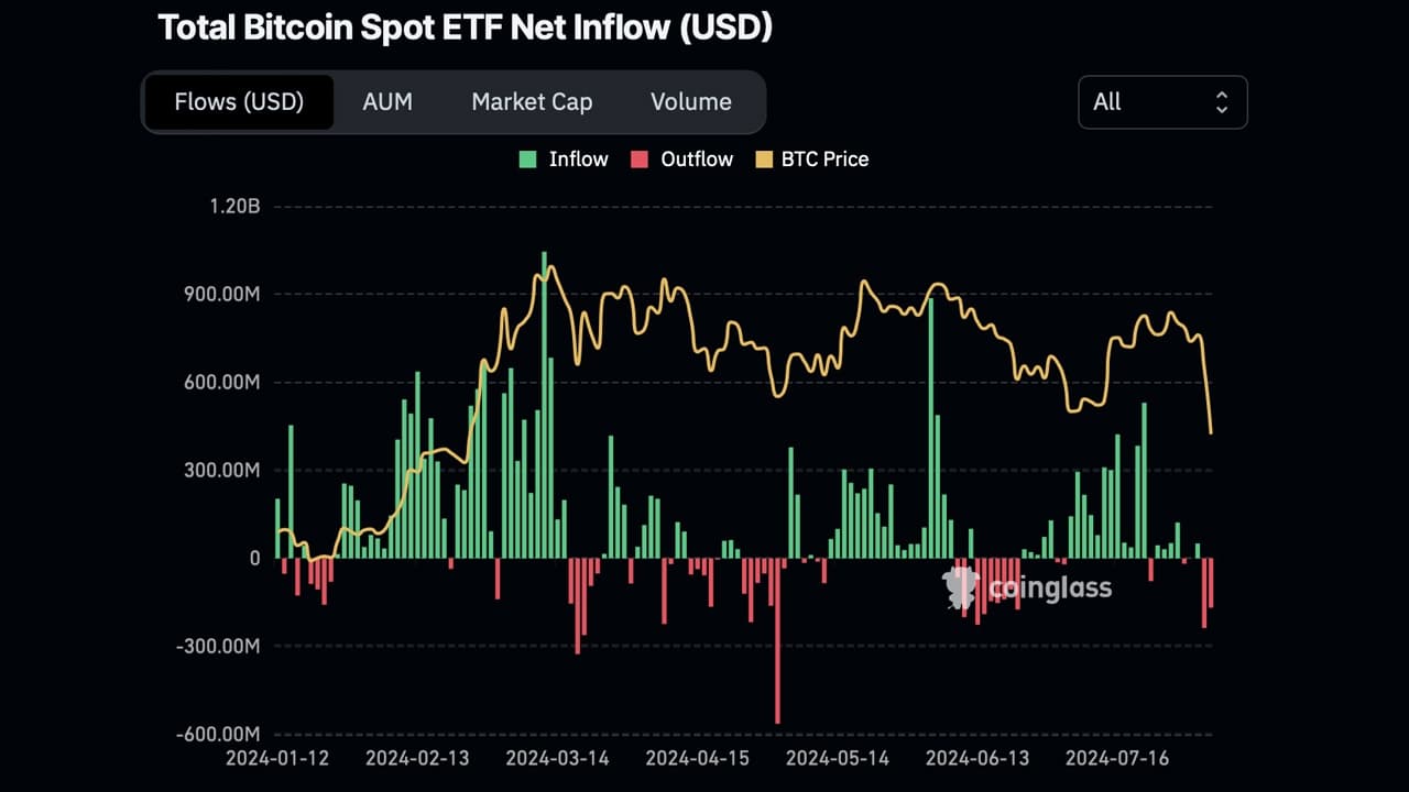 US Spot Bitcoin ETFs See Red