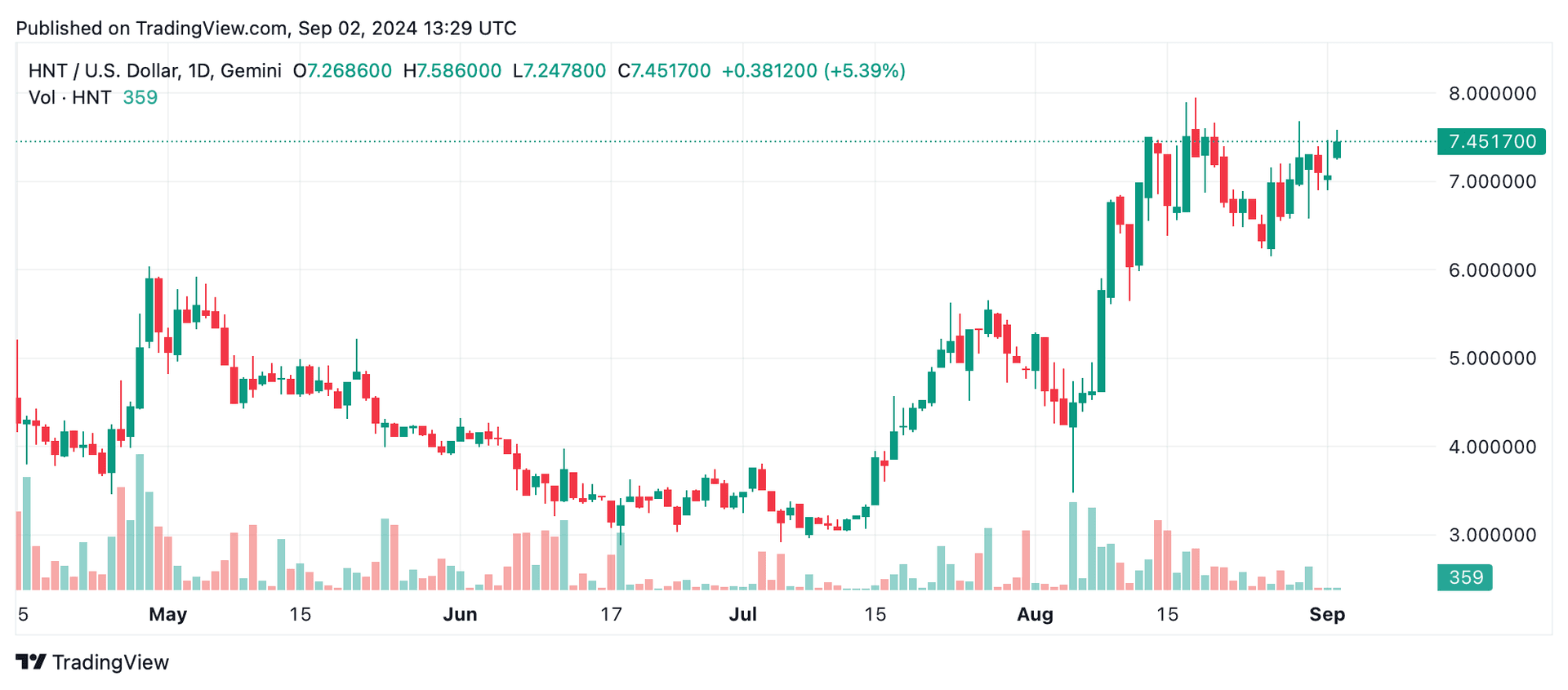 HNT/USD