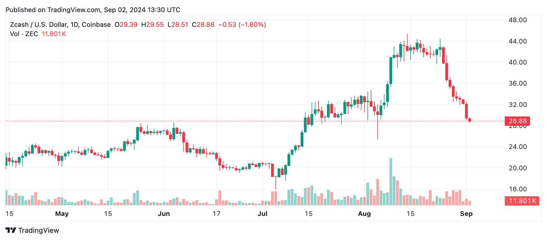 ZEC/USD