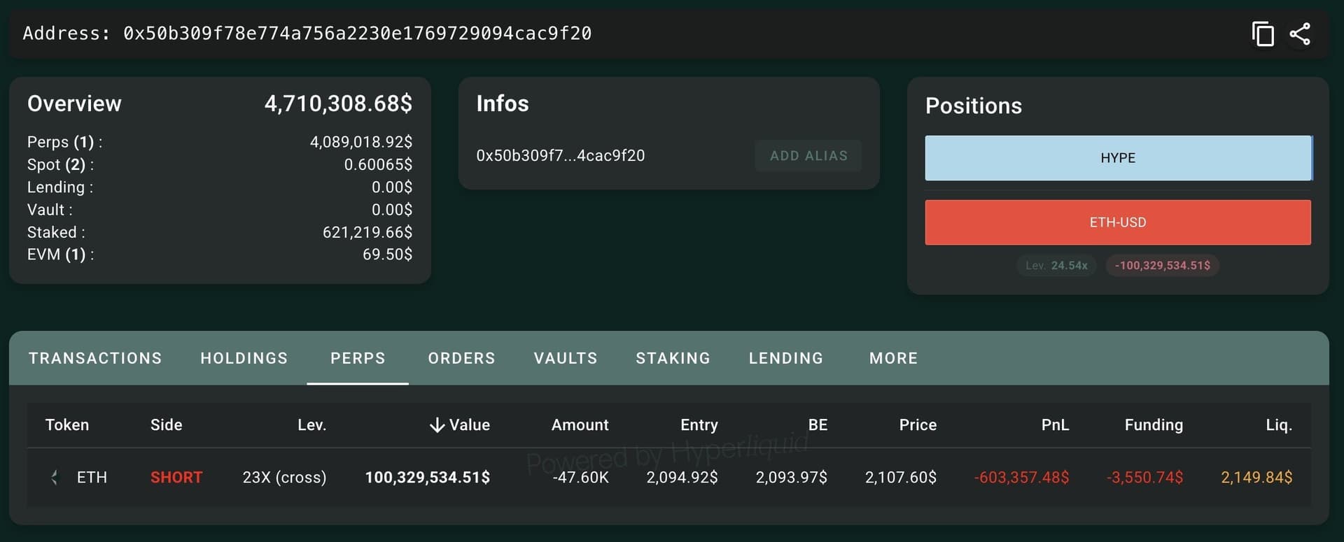 Wallet 0x50b3 opened a 23x leveraged short on 47,604 ETH ($100.33M), per Hypurrscan.io