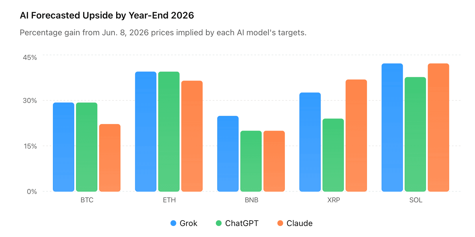 AI Predictions Chart