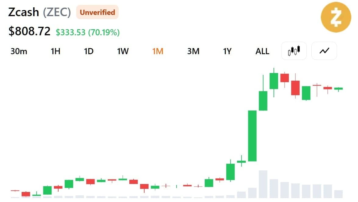 Zcash price chart showing recent momentum