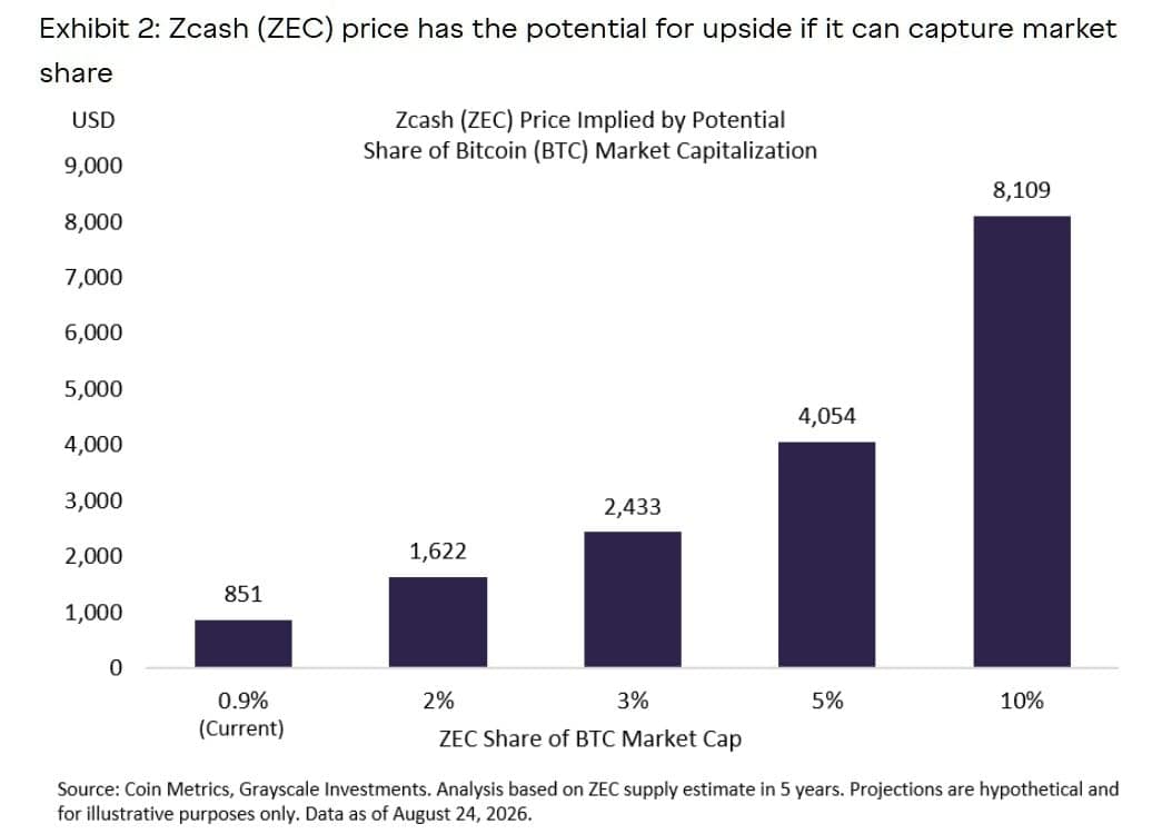 Potential ZEC prices at different shares of bitcoin’s market cap