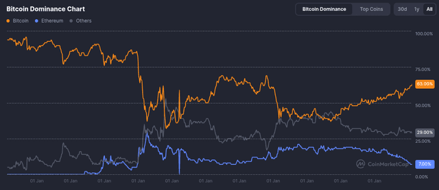 Bitcoin Dominance