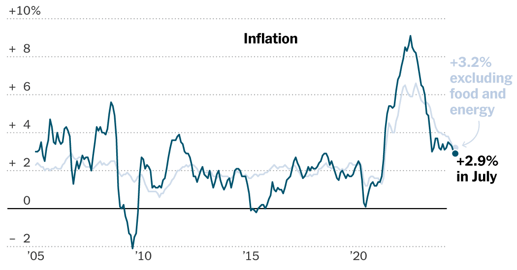 Inflation Drops Below 3%: What It Means for Bitcoin and the Economy