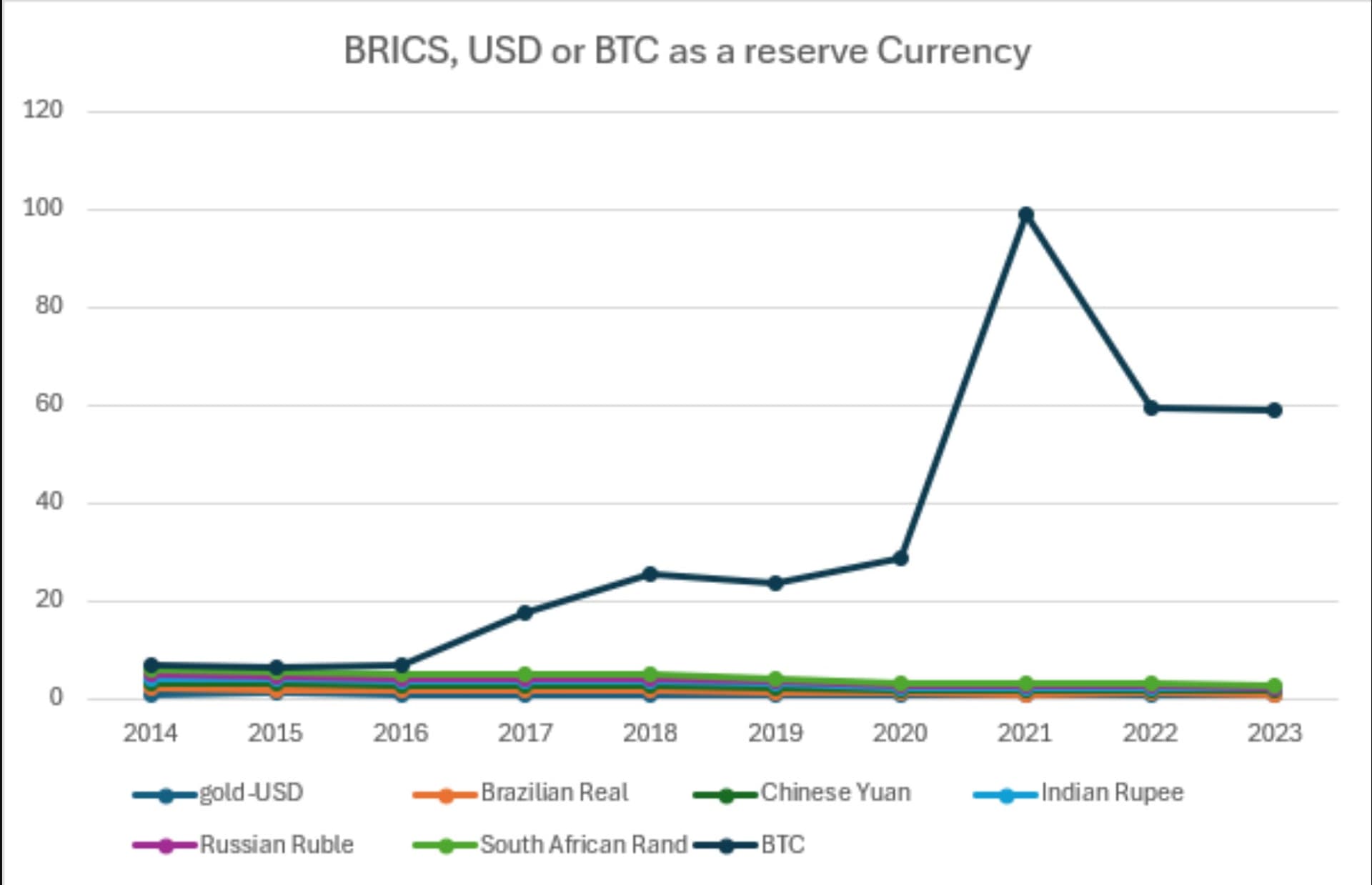 Bitcoin Growth