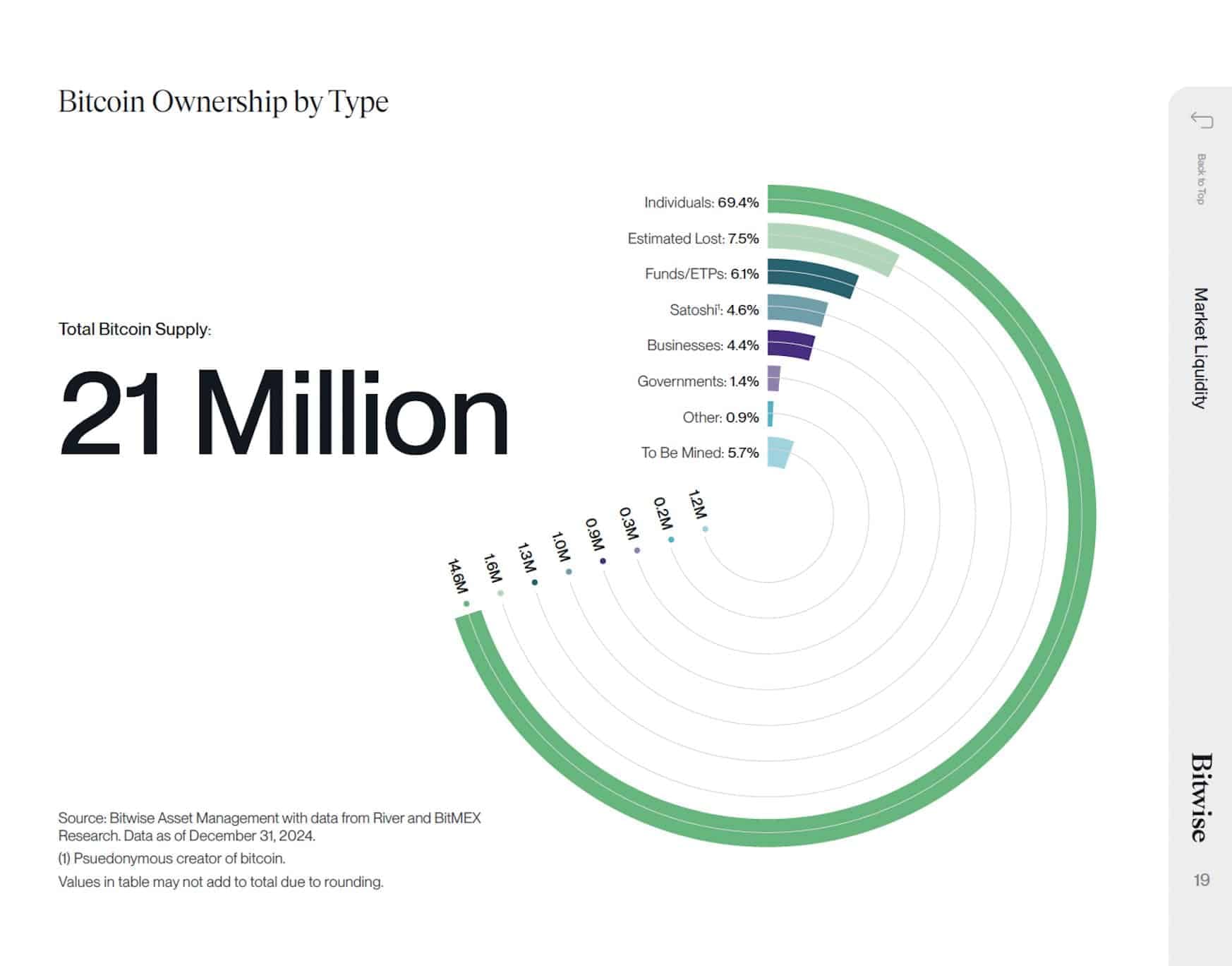 Breakdown of Bitcoin ownership by investor class