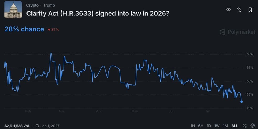 Clarity Act Odds