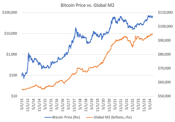 BTC vs M2