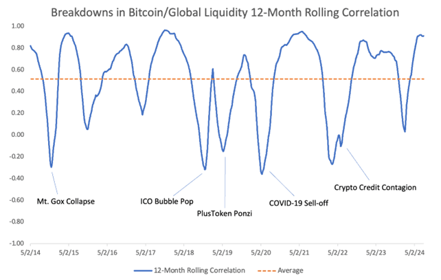 BTC Correlation Breakdowns