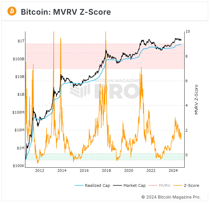 Bitcoin MVRV