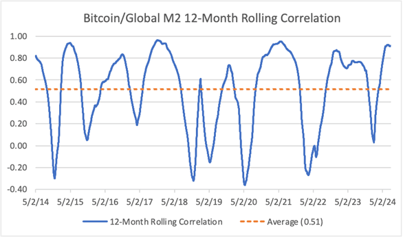 BTC vs M2 Rolling Correlation